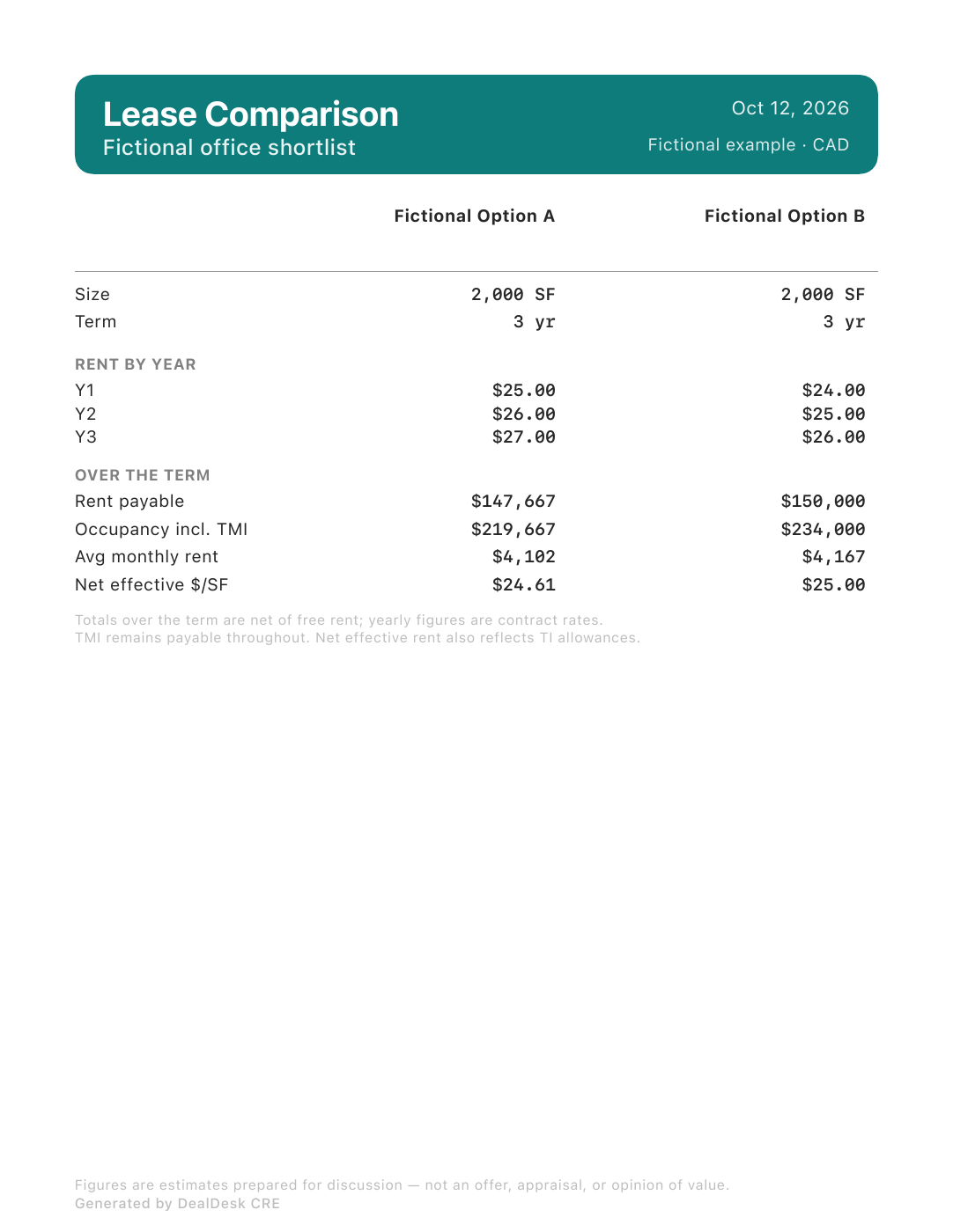 Client PDF for Fictional Option A and B, showing three years of rent, modeled rent plus TMI of $219,667 versus $234,000, and net effective rent of $24.61 versus $25.00 per square foot.